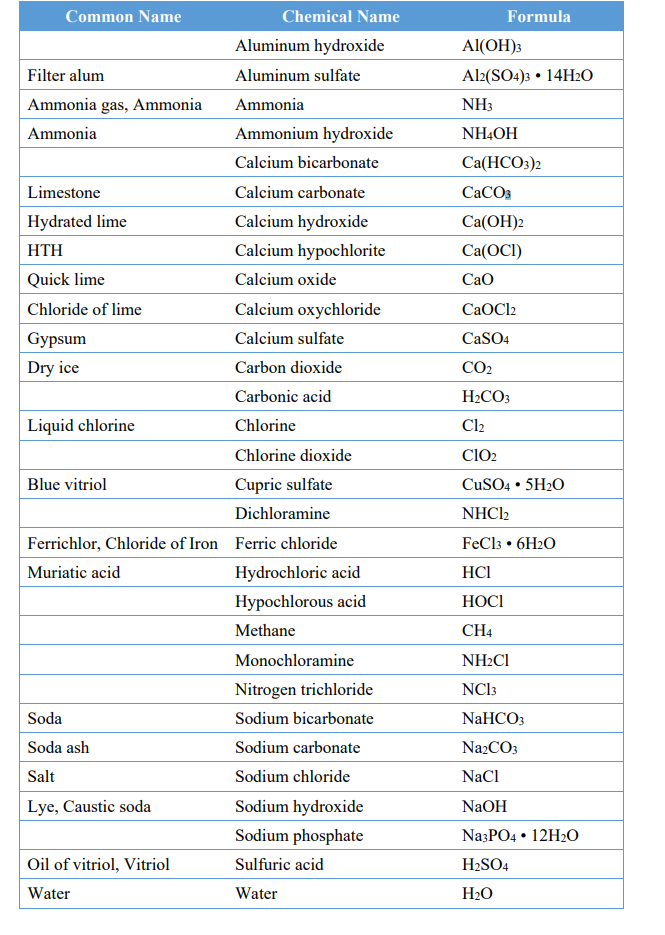 Công thức phân tử của một số hóa chất xử lý nước thông dụng nhất